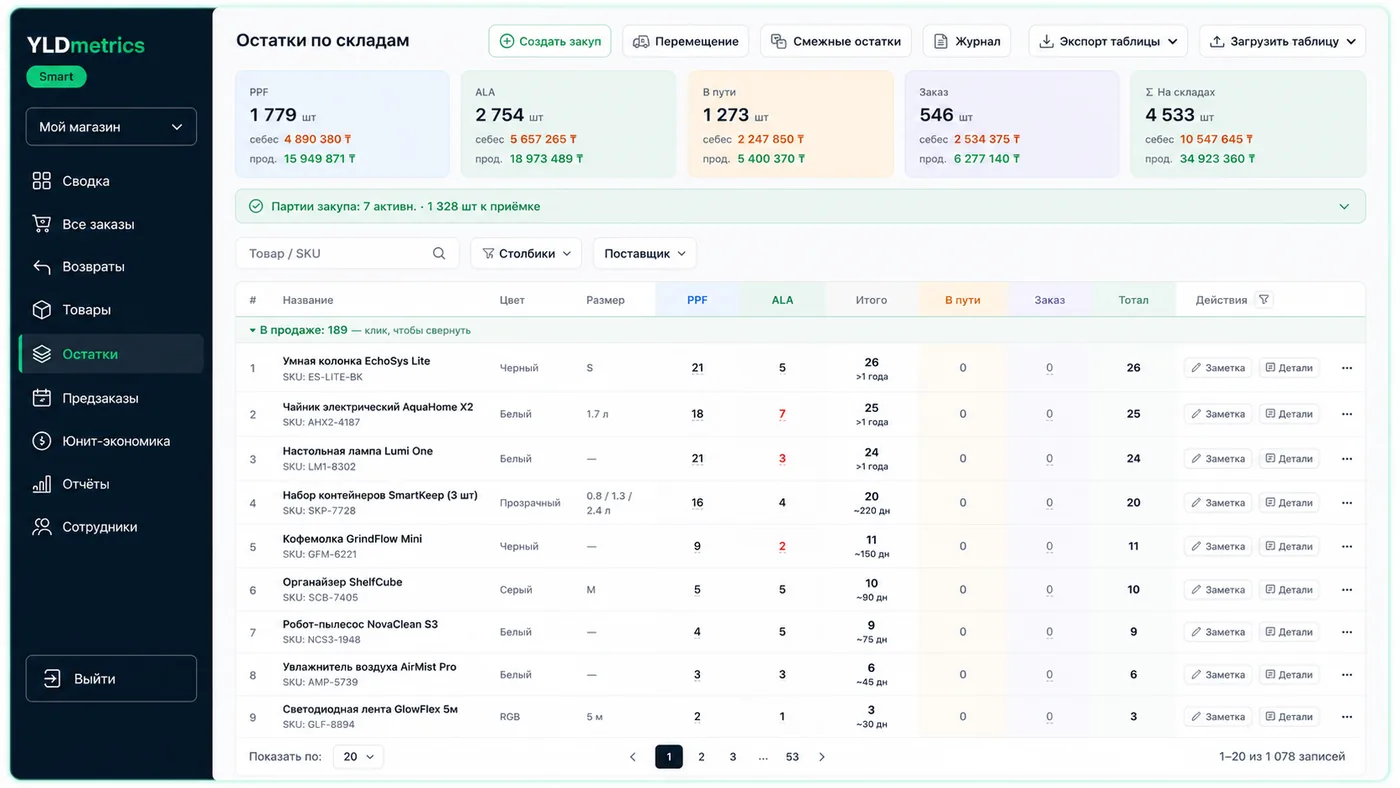 Остатки по складам YLDmetrics: два склада, в пути, партии закупа, прогноз «на сколько хватит»