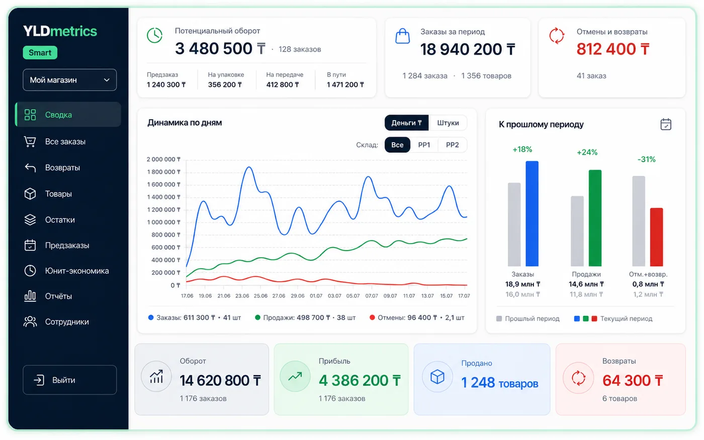 Сводка YLDmetrics: потенциальный оборот, динамика по дням, сравнение с прошлым периодом, прибыль и маржа